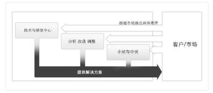 研發(fā)理念